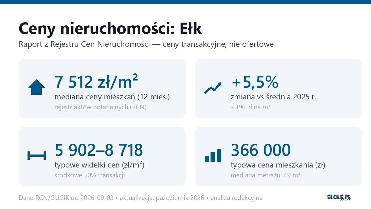 Infografika: ceny mieszkań w Ełku