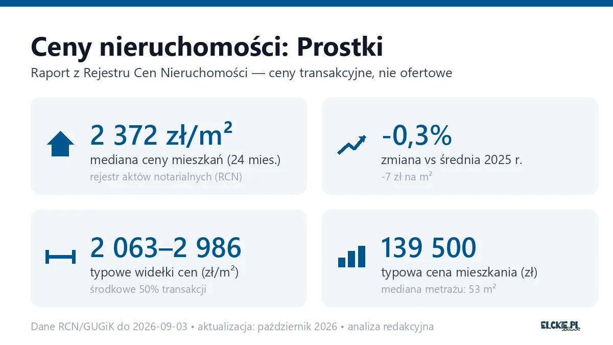 Infografika: ceny mieszkań w Prostkach