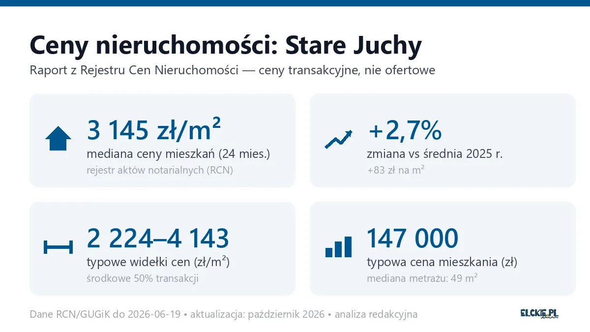 Infografika: ceny mieszkań w Starych Juchach
