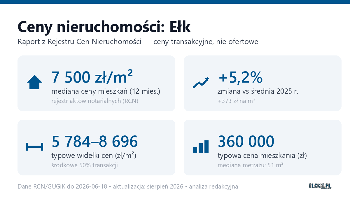 Infografika: ceny mieszkań w Ełk