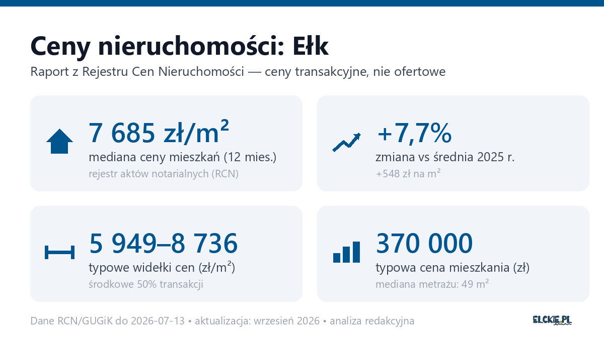 Infografika: ceny mieszkań w Ełku