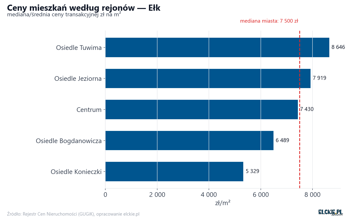Ceny wg części miasta - Ełk