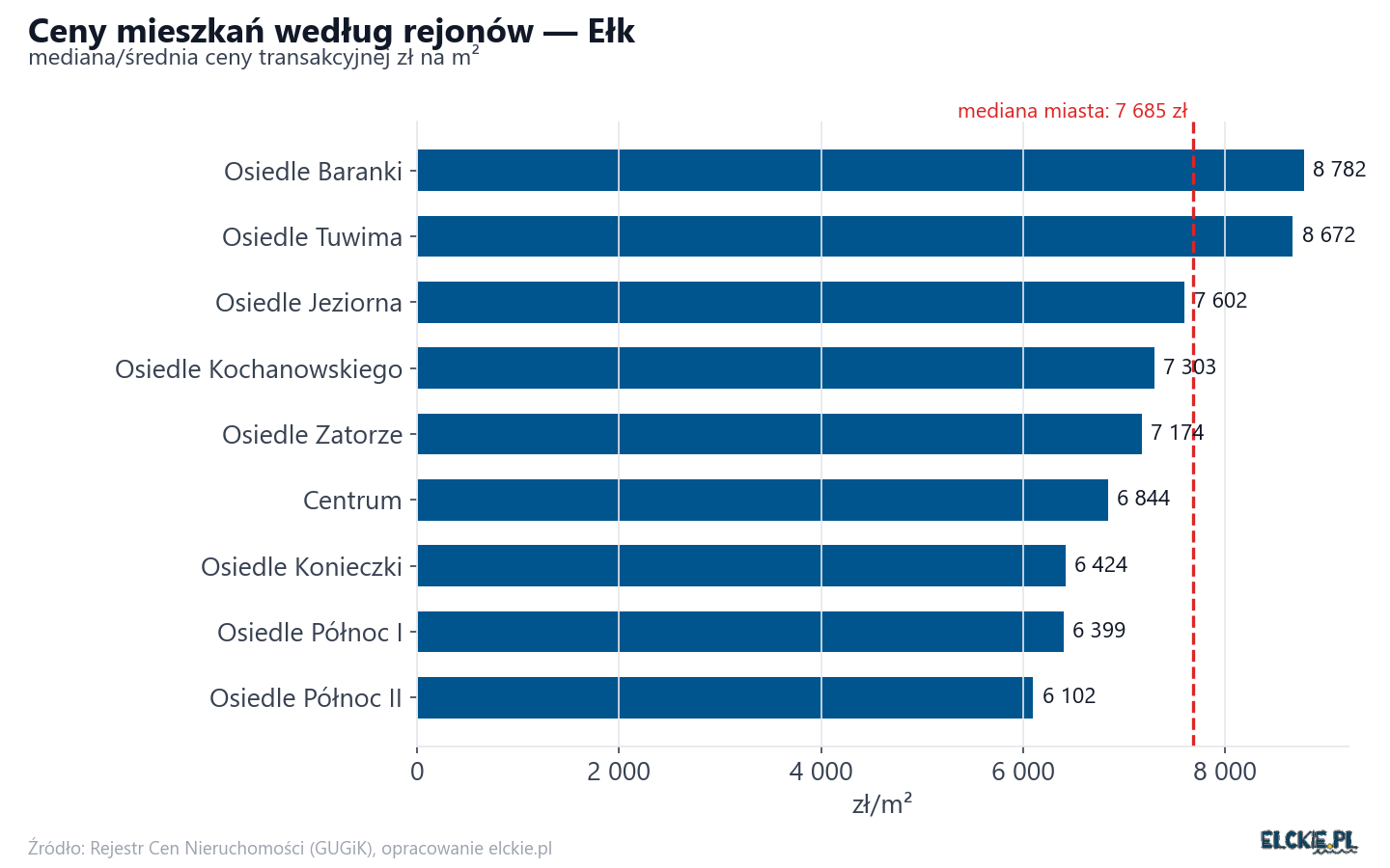Ceny wg części miasta - Ełk