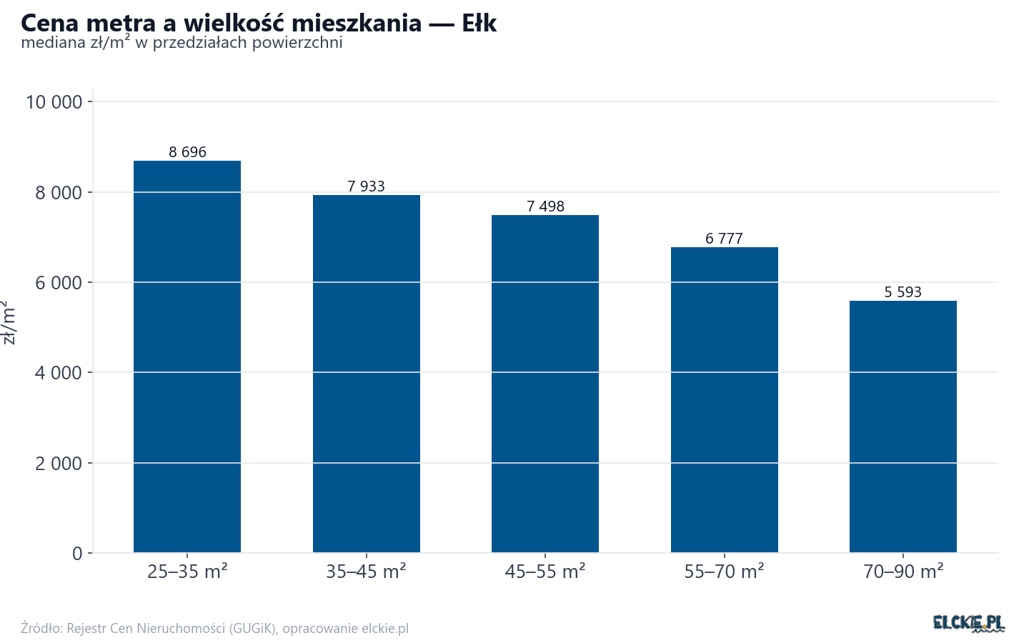 Ceny wg metrażu - Ełk