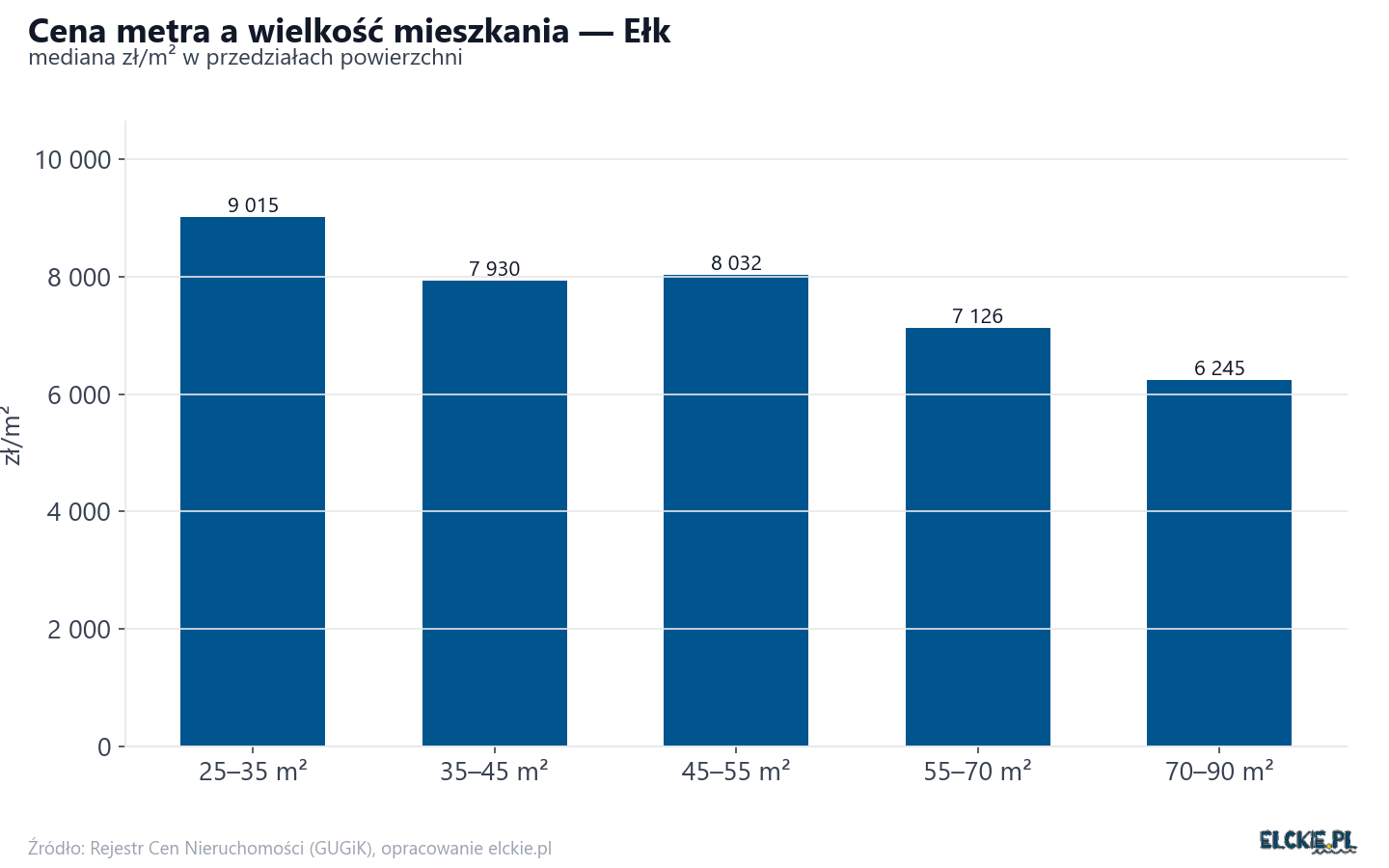 Ceny wg metrażu - Ełk