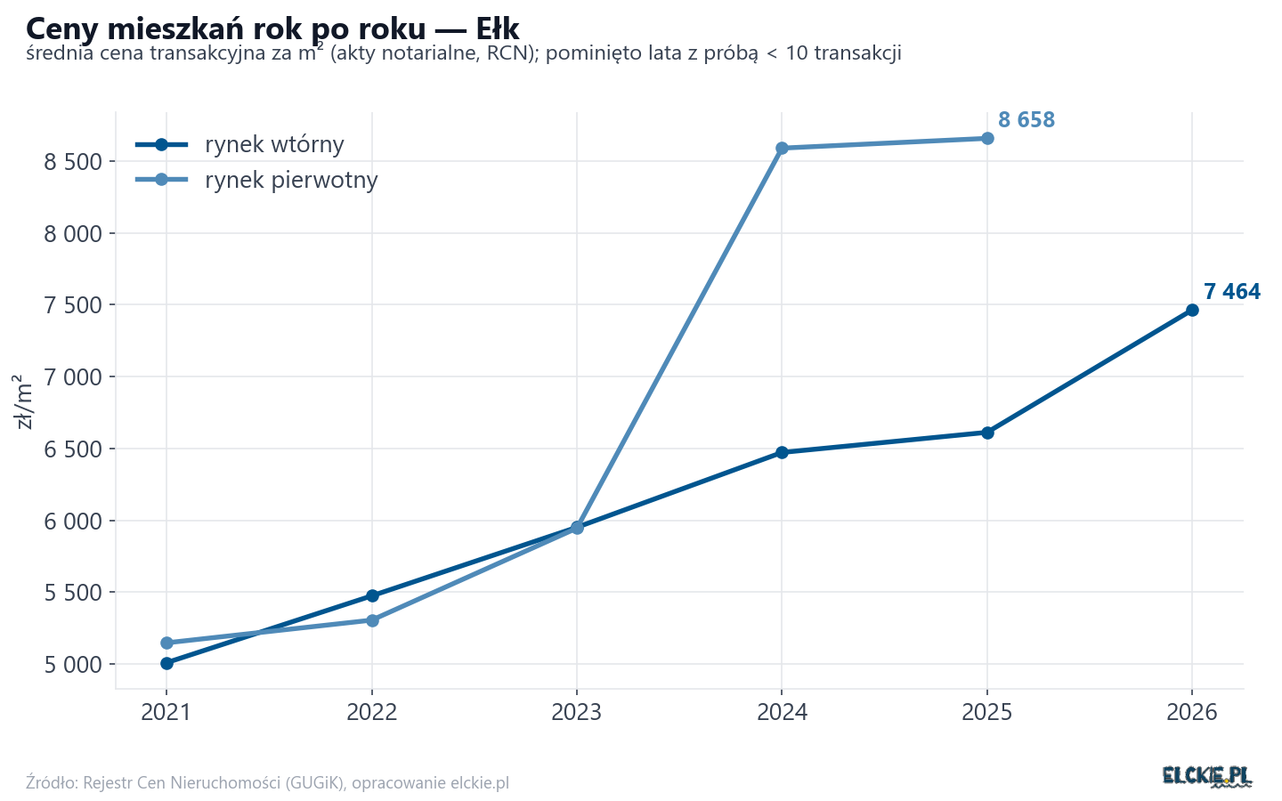 Trend cen - Ełk