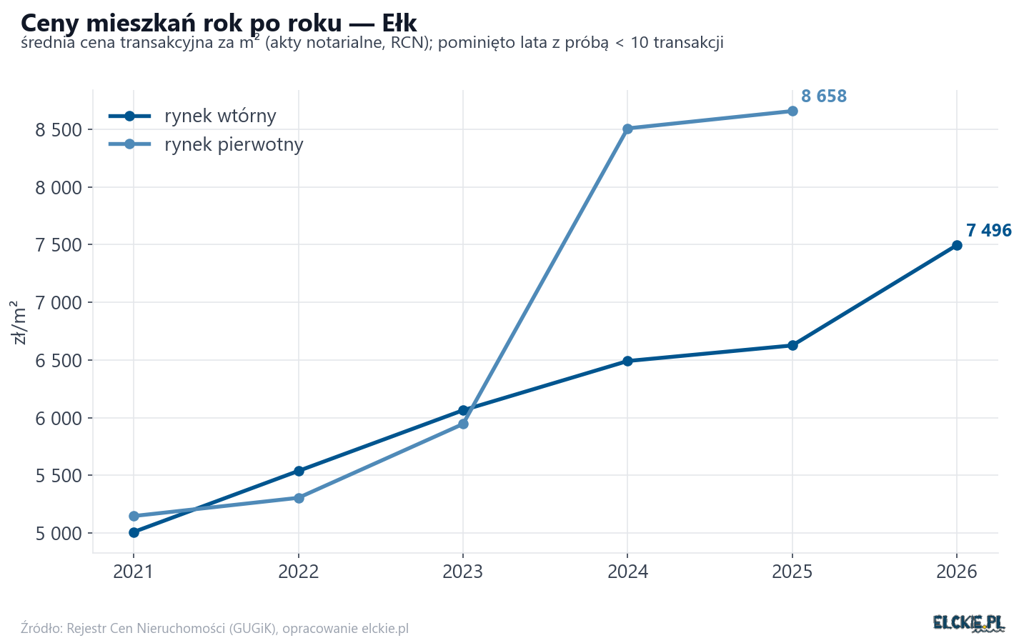 Trend cen - Ełk