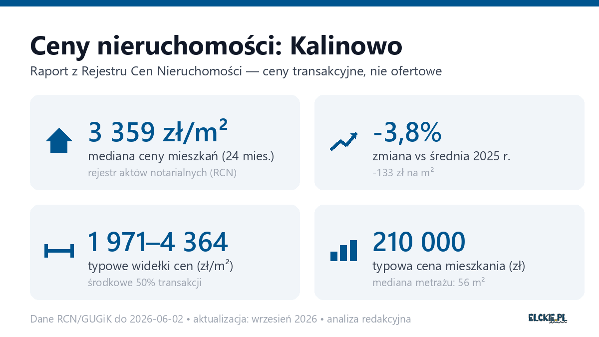 Infografika: ceny mieszkań w Kalinowie