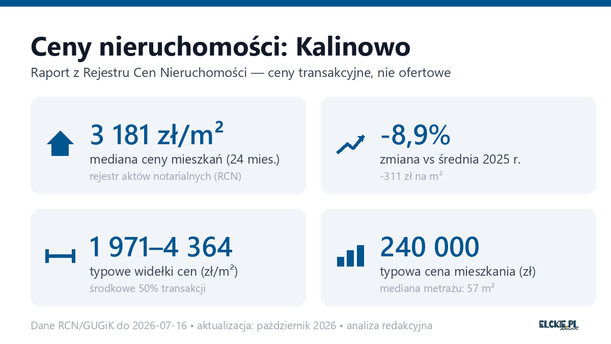 Infografika: ceny mieszkań w Kalinowie