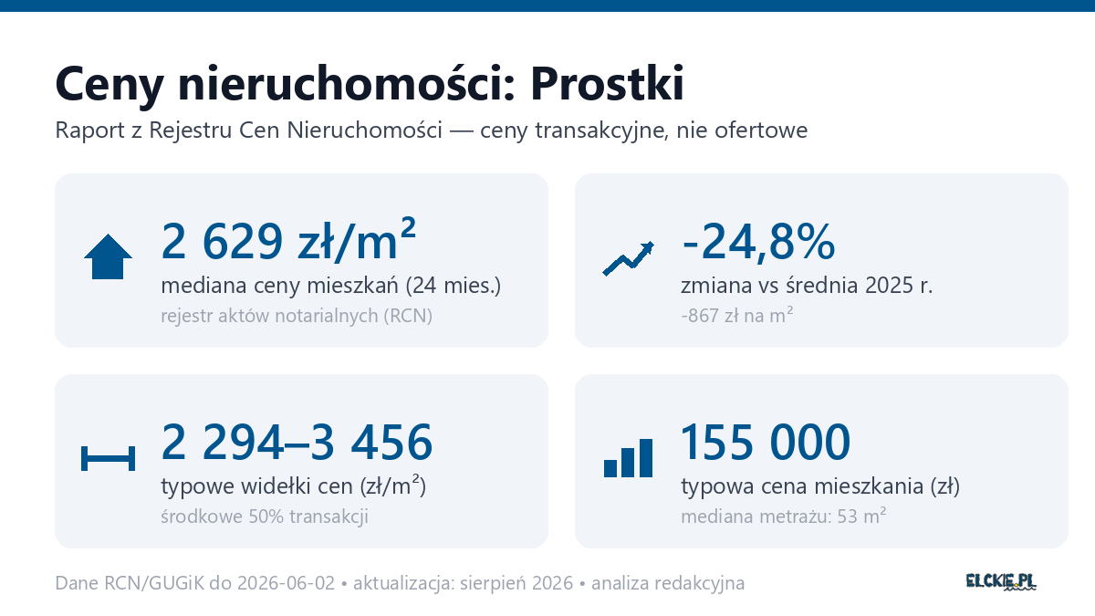 Infografika: ceny mieszkań w Prostki
