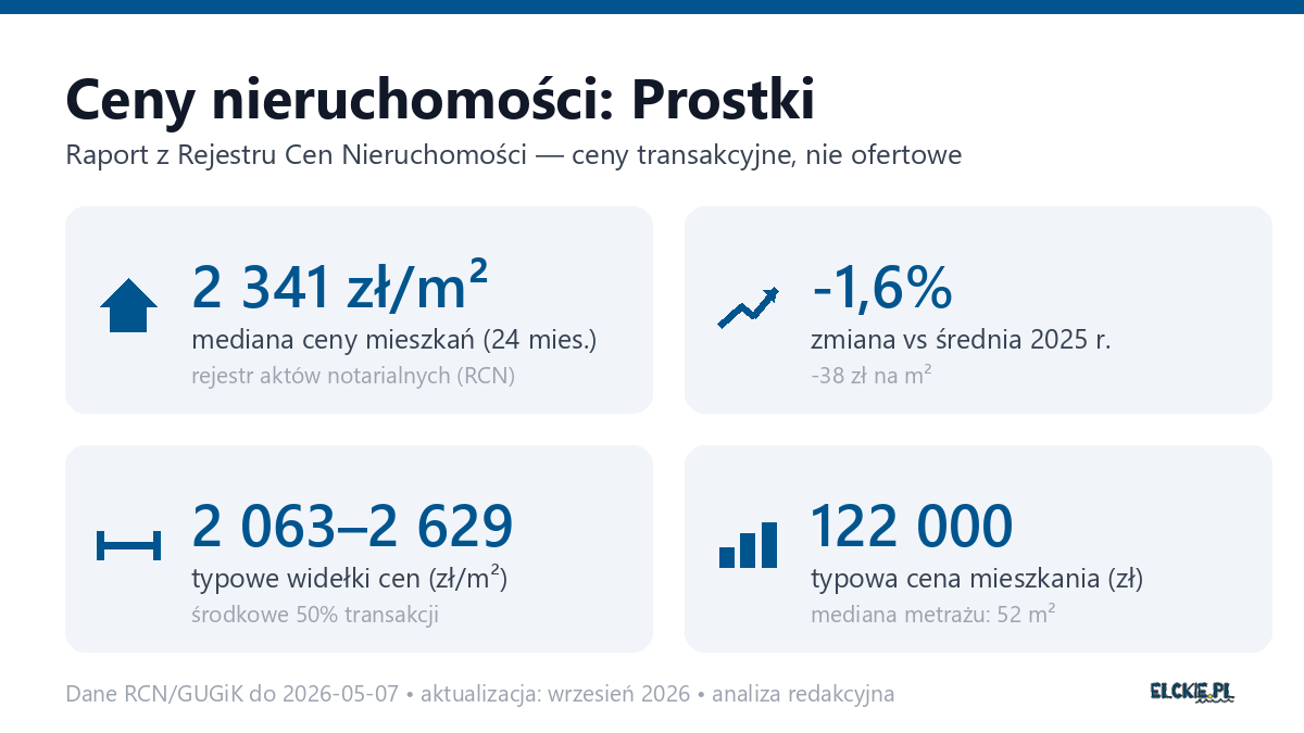 Infografika: ceny mieszkań w Prostkach