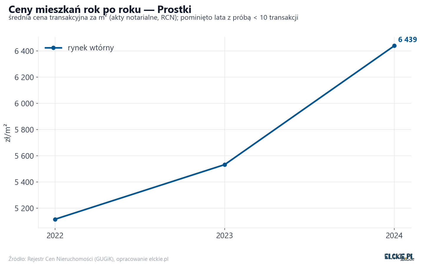 Trend cen - Prostki
