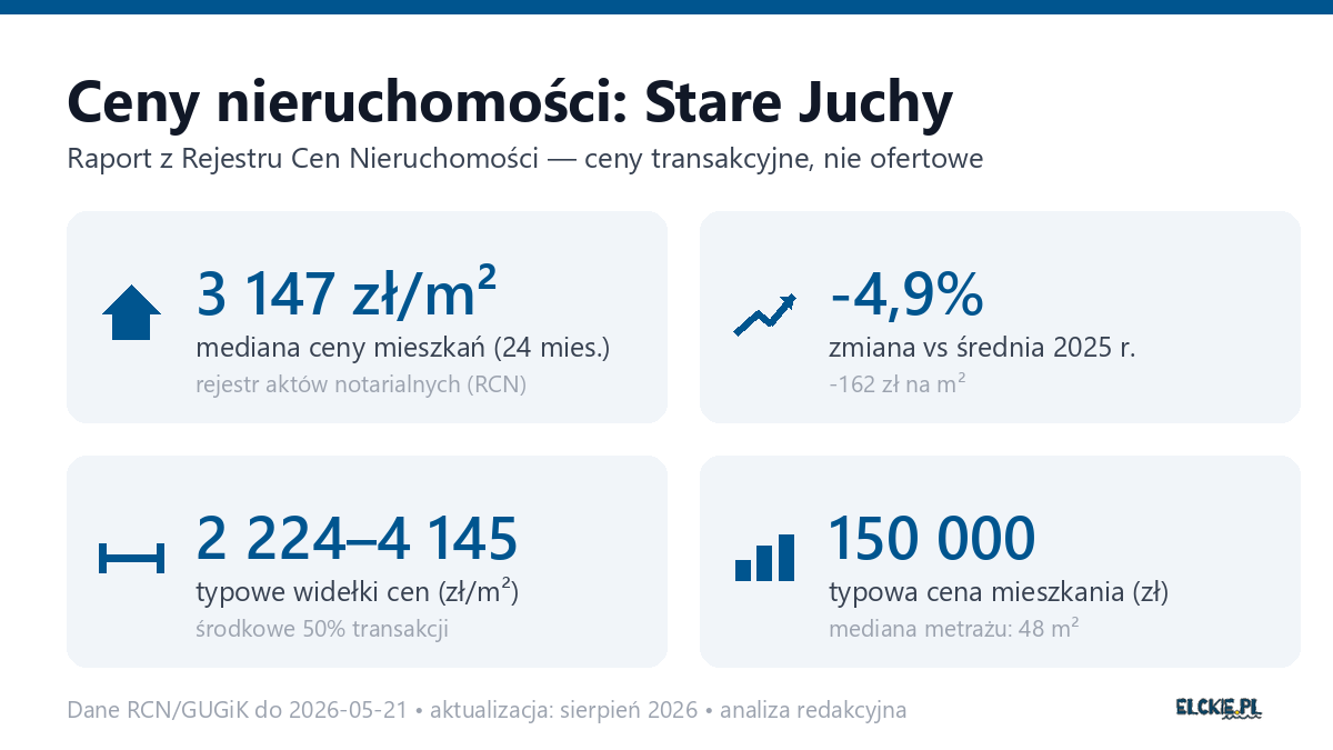 Infografika: ceny mieszkań w Stare Juchy